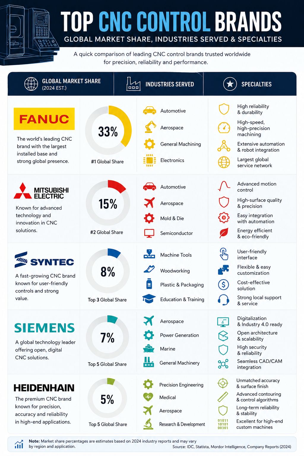 Top CNC Control Brands Globally