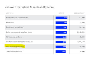 Microsoft Ranks CNC Programmers #7 in Jobs Most Affected by AI