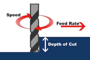 What Is the F Code in CNC? Feed Rate Explained